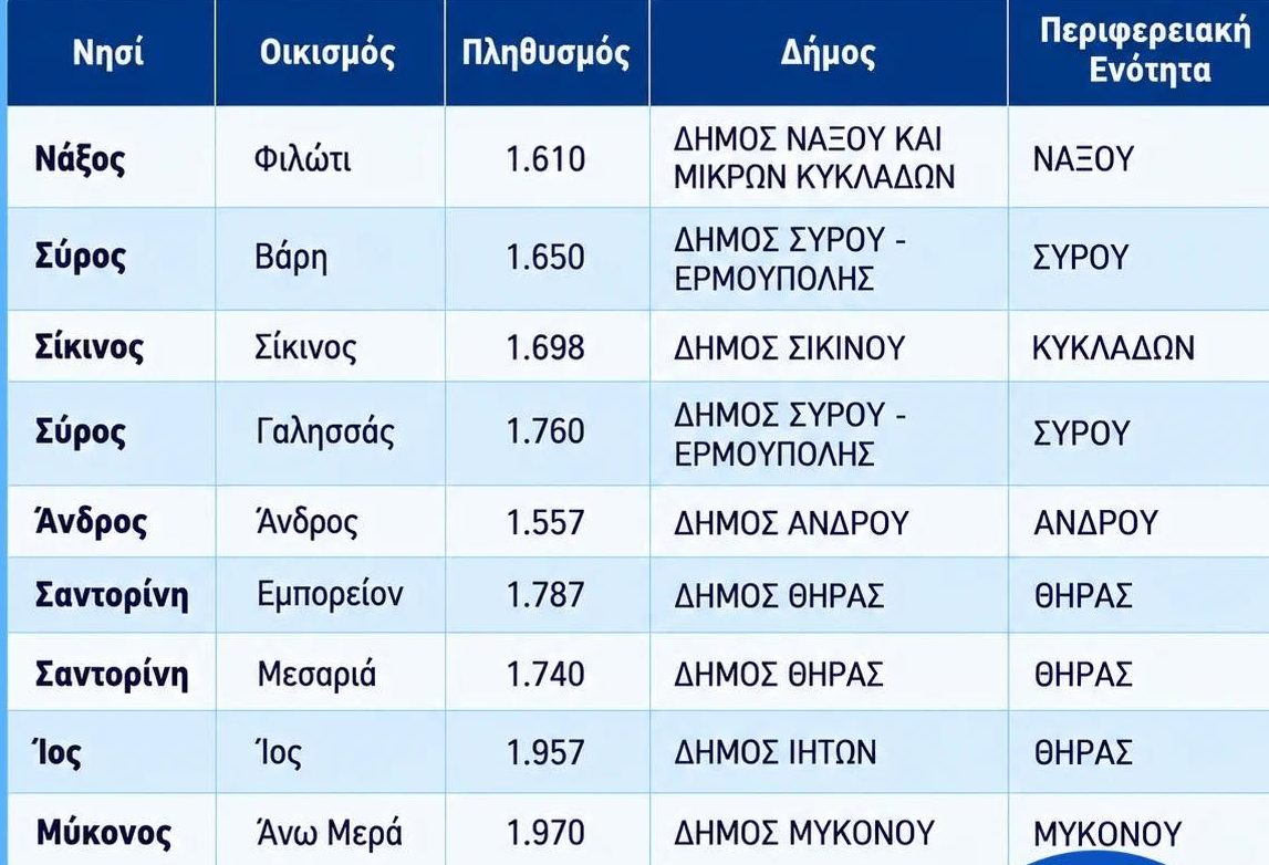 Διεύρυνση της απαλλαγής ΕΝΦΙΑ: Εντάσσονται 9 νέοι οικισμοί των Κυκλάδων